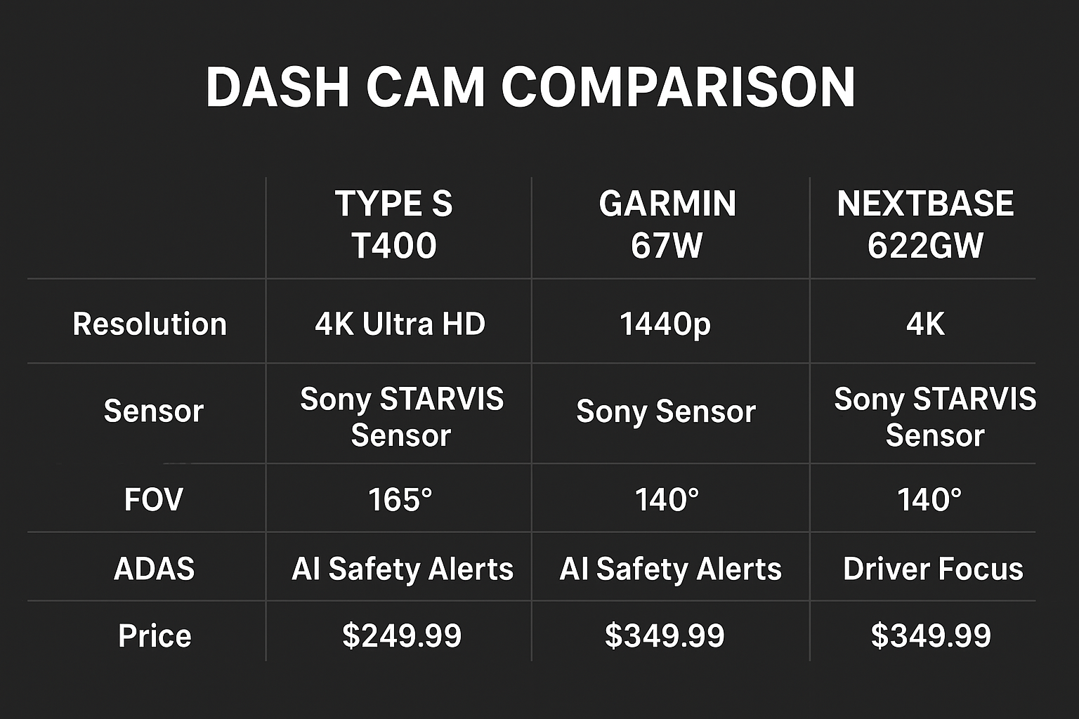 Comparison chart of TYPE S T400 AI dash cam vs competitors